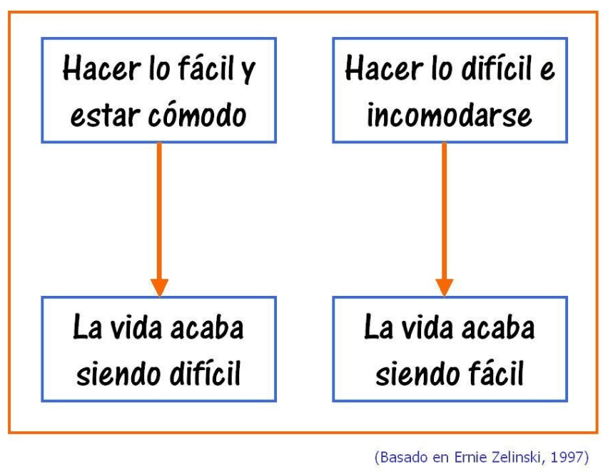 Lo fácil y cómodo o lo difícil e incómodo, de Zelinski