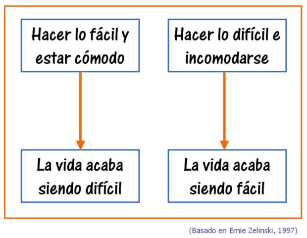 Lo fácil y cómodo o lo difícil e incómodo, de Zelinski