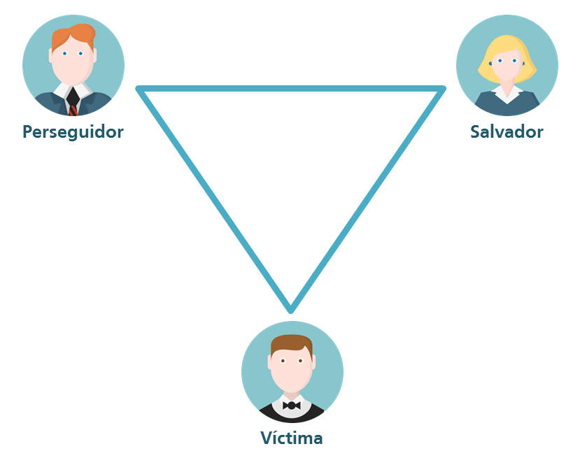 El triángulo de Karpman describe un juego dramático de Eric Berne