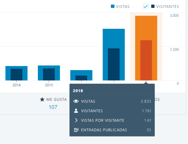 Se muestra el número de visitas y de visitantes de este blog a lo largo de 2018