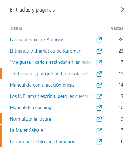 Se muestra el total de visitas a este blog por cada entrada clasificadas de mayor a menor