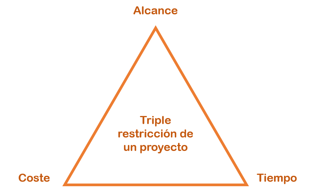 La imagen muestra el triángulo de la triple restricción de un proyecto: alcance, coste y tiempo.