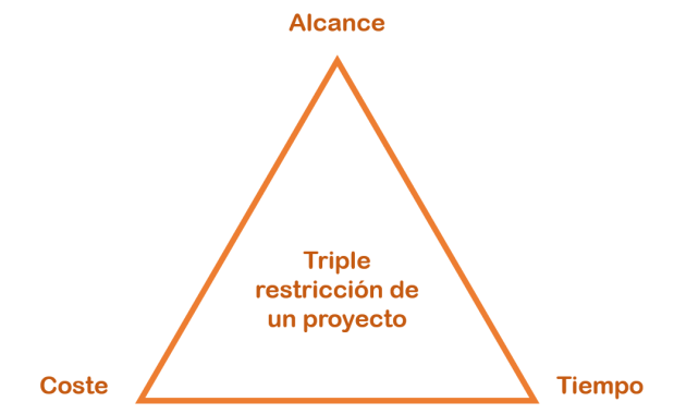 La imagen muestra el triángulo de la triple restricción de un proyecto: alcance, coste y tiempo.